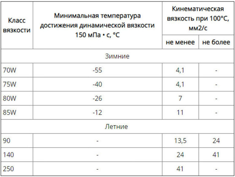 Классы api моторного масла