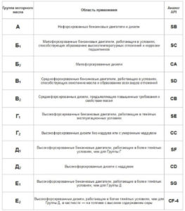 Классификация acea моторных масел