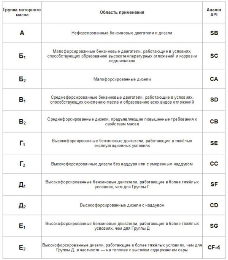 Классификатор api моторных масел