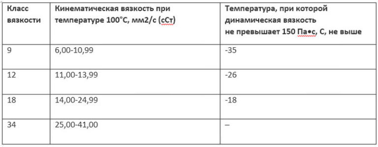 Классификация acea моторных масел