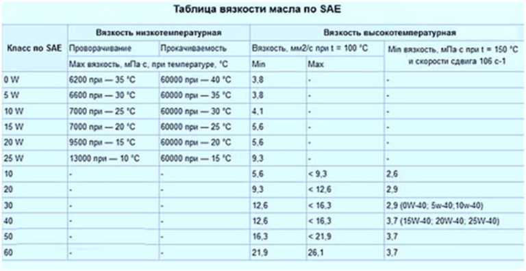 Таблица sae масла моторные