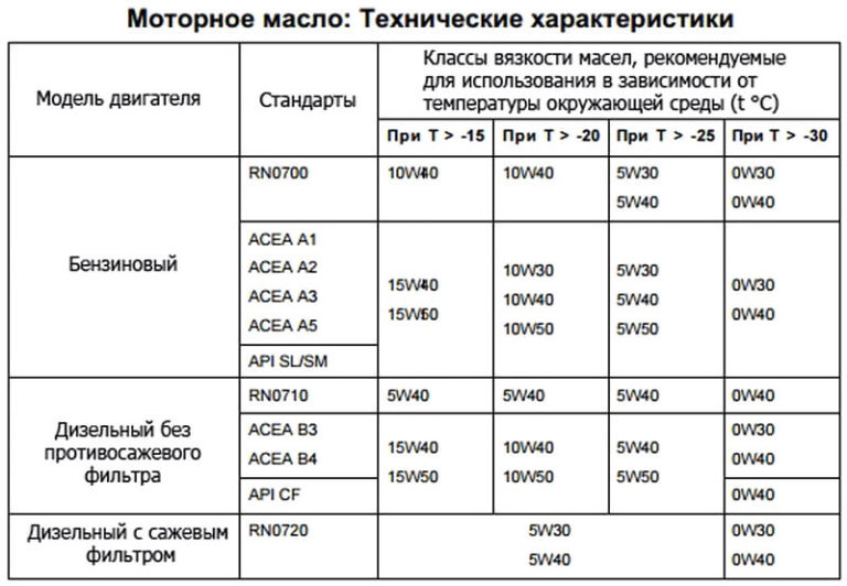 Таблица замены масла в двигателе excel